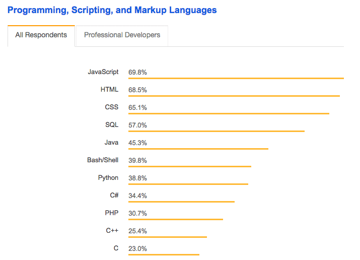 développeur python - Popularité des langages web selon StakOverflow