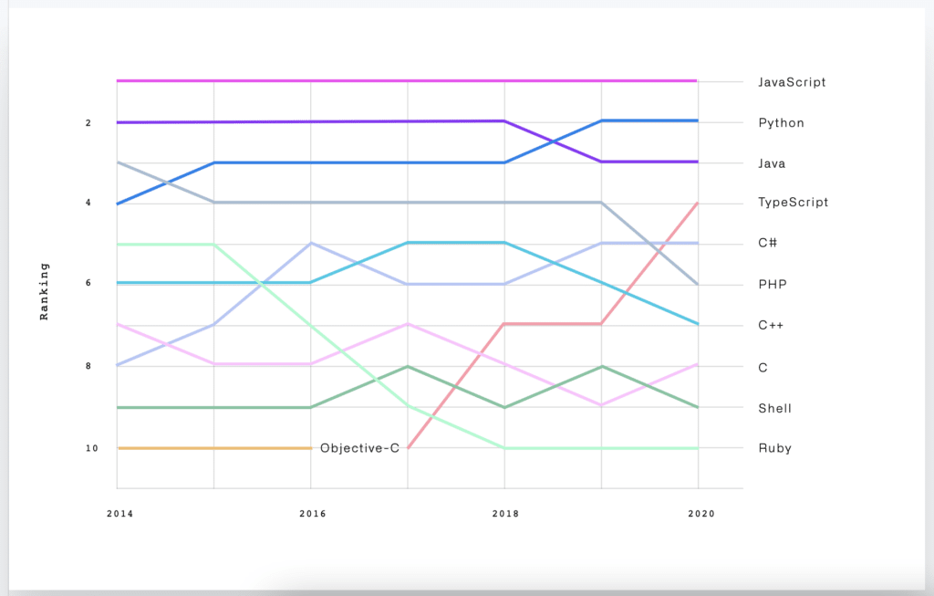 langages informatiques les plus populaires depuis 2014