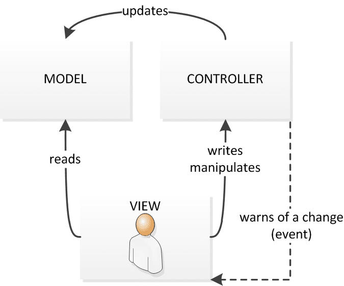 Schéma du pattern MVC, utilisé par le framework SYmfony