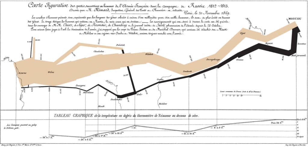Carte symbolisant les pertes de l'armée Napoléonienne lors de la campagne de Russie