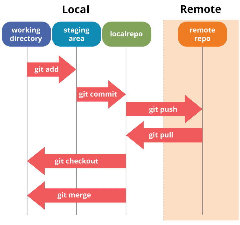 Graphique expliquant la façon dont Git et ses commandes fonctionnent