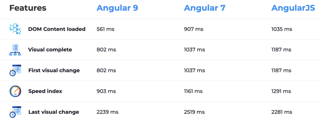 Tableau comparatif de performances entre AngularJS, Angular 7 et Angular 9