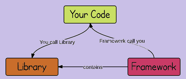 Schéma expliquant le fonctionnement d'une bibliothèque et d'un framework