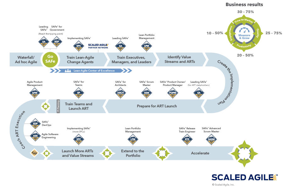 Roadmap d'implémentation du framework agile SAFe