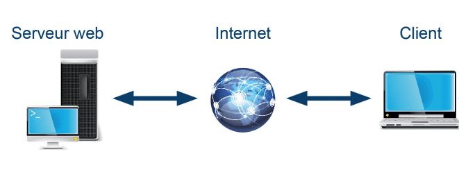 Image expliquant comment fonctionnent les échanges de données entre un ordinateur et un serveur web